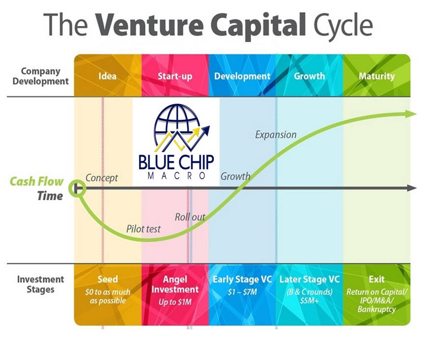 venture capital cycle